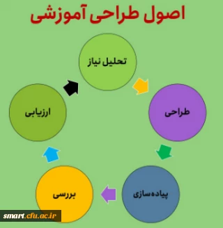 توسط مرکز هوشمندسازی برگزار شد:

وبینار طراحی آموزشی