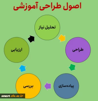 توسط مرکز هوشمندسازی برگزار شد:

وبینار طراحی آموزشی